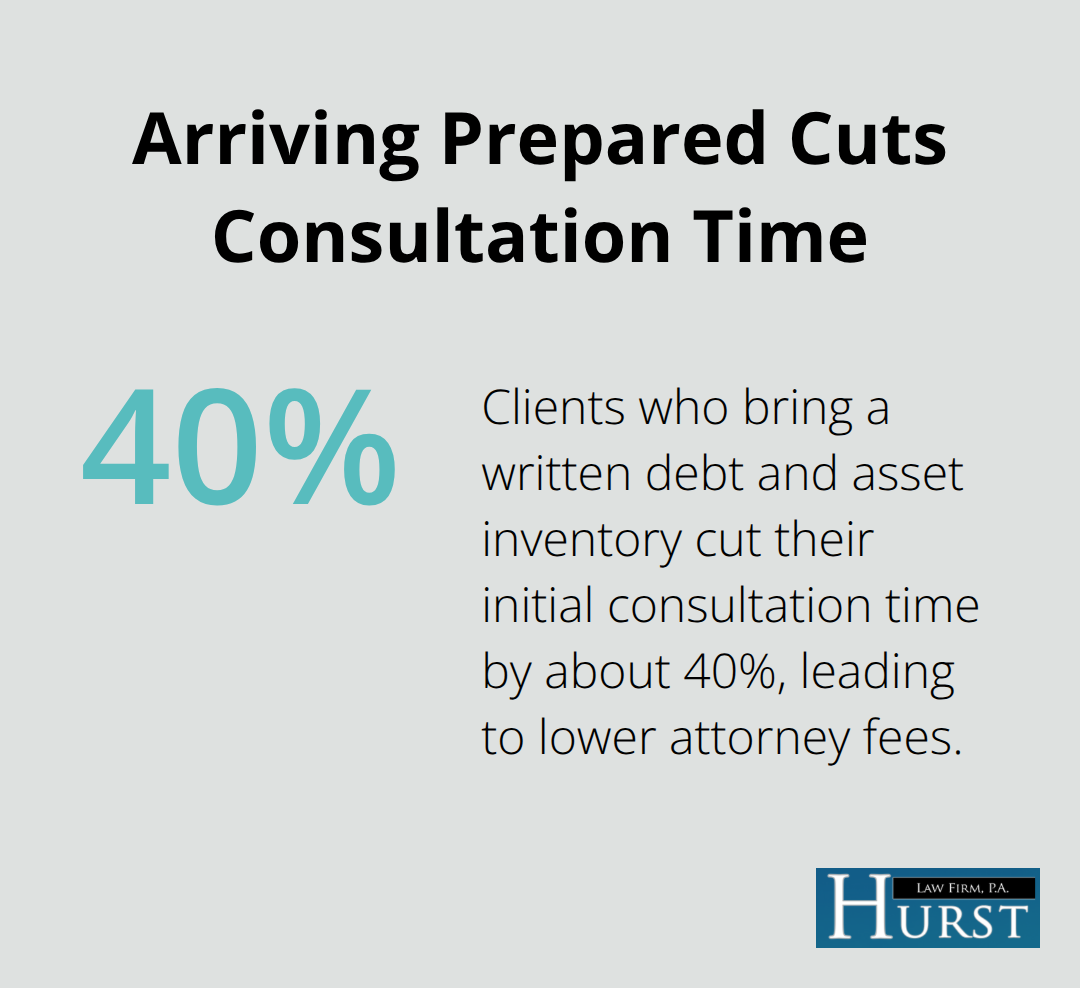 Infographic showing a 40% reduction in consultation time when clients bring a written debt and asset inventory. - Bankruptcy attorney consultation