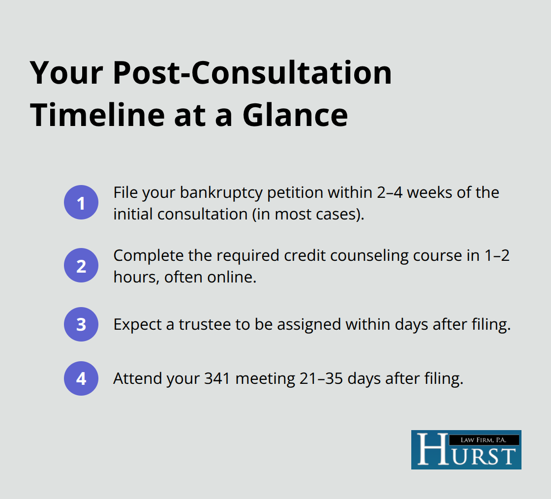Compact list of typical bankruptcy timeline milestones after the first consultation. - Bankruptcy attorney consultation