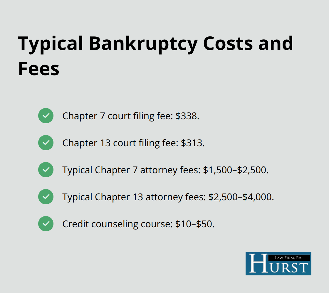 Checklist of common bankruptcy costs including filing fees, attorney fees, and course costs.
