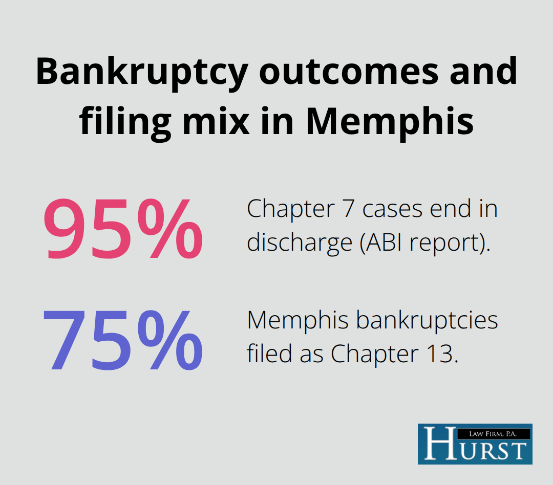 Chart showing 95% Chapter 7 discharge rate and 75% Chapter 13 share in Memphis