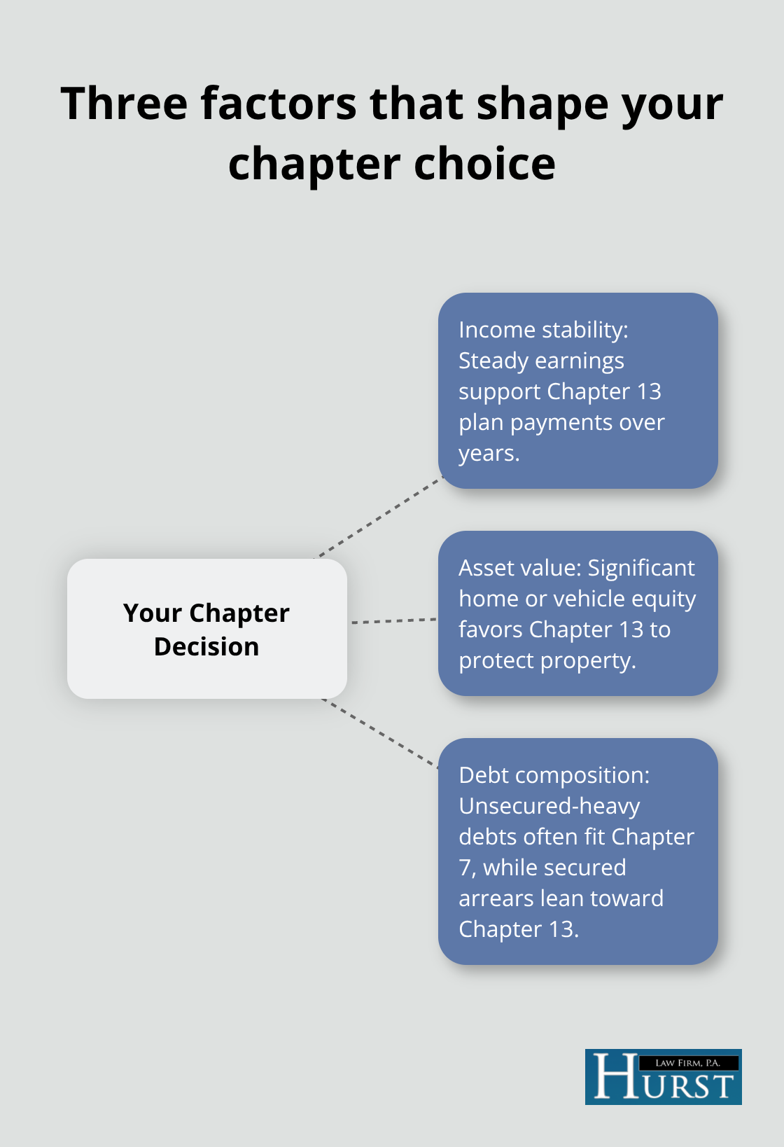 Hub-and-spoke diagram highlighting income stability, asset value, and debt composition for chapter selection - Bankruptcy attorney Memphis