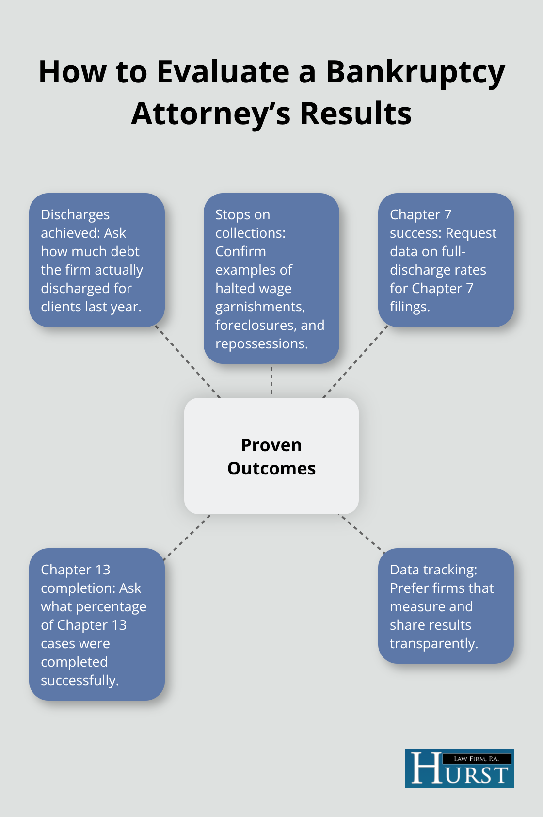 Hub-and-spoke showing the key outcome metrics to verify when vetting a bankruptcy attorney in Memphis. - Bankruptcy attorney Tennessee