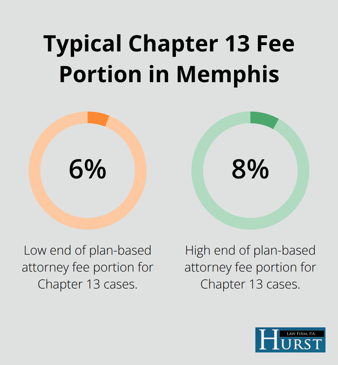Percentage chart illustrating the typical range of Chapter 13 attorney fees as a portion of the repayment plan.