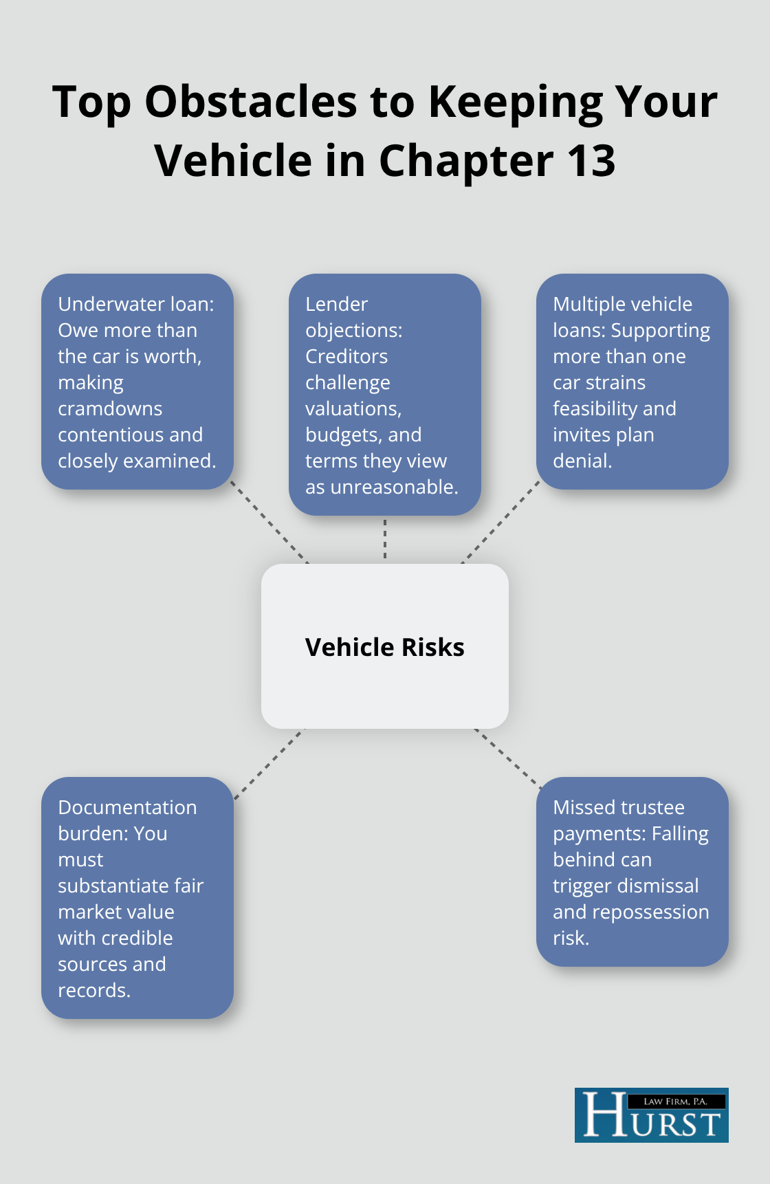 Hub-and-spoke map of challenges that threaten vehicle retention during Chapter 13