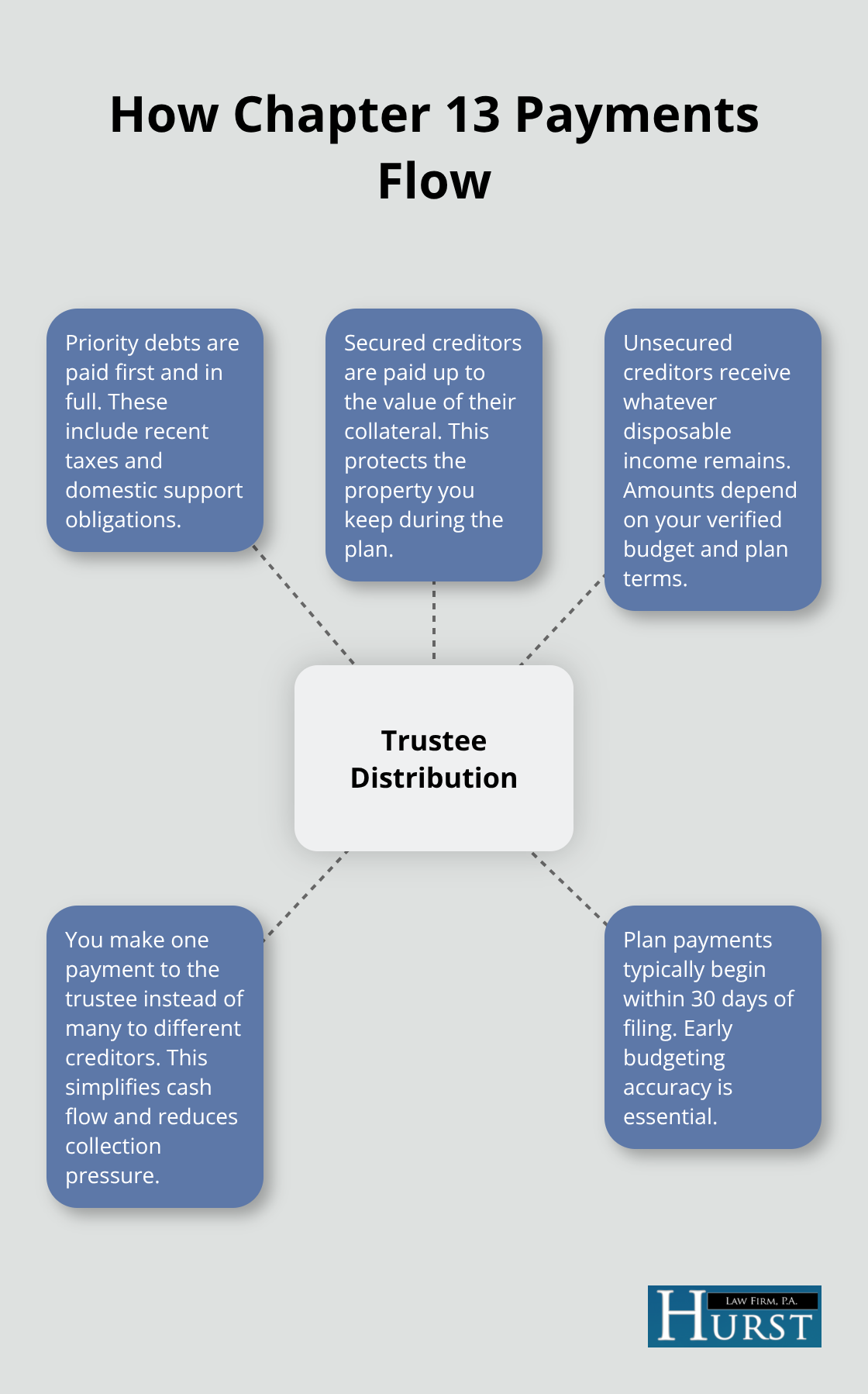 Visual overview of how a Chapter 13 trustee distributes your single monthly payment under a confirmed plan. - Chapter 13 bankruptcy help