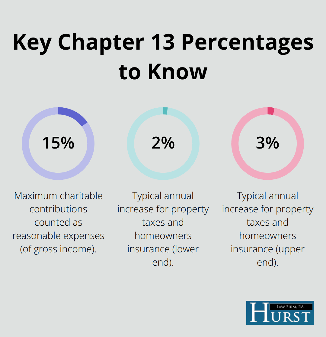 Chart highlighting charitable contribution cap and typical annual increases for property taxes and homeowners insurance. - Chapter 13 bankruptcy help