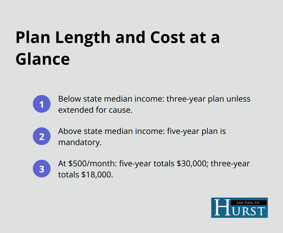 Quick comparison of three-year versus five-year Chapter 13 plan rules and total cost example.