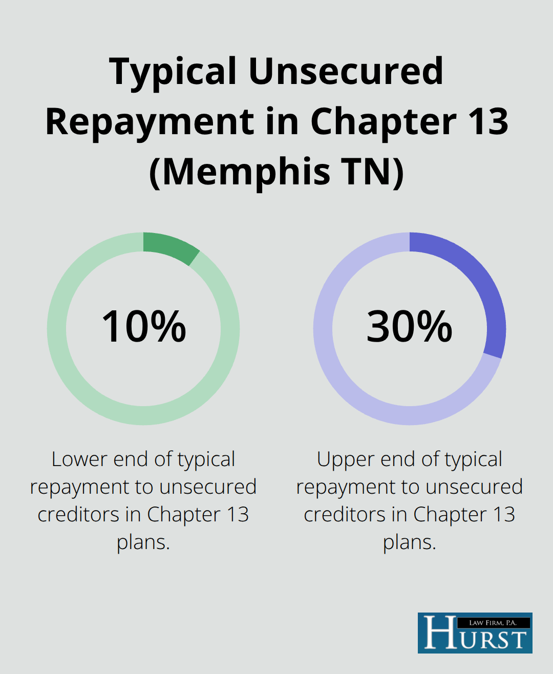 Chart showing typical unsecured creditor repayment range in Memphis Chapter 13 plans. - Chapter 13 bankruptcy options