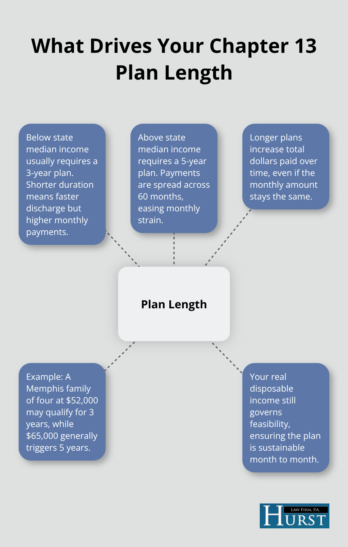 Hub-and-spoke diagram showing factors that determine whether a Chapter 13 plan runs 3 or 5 years.