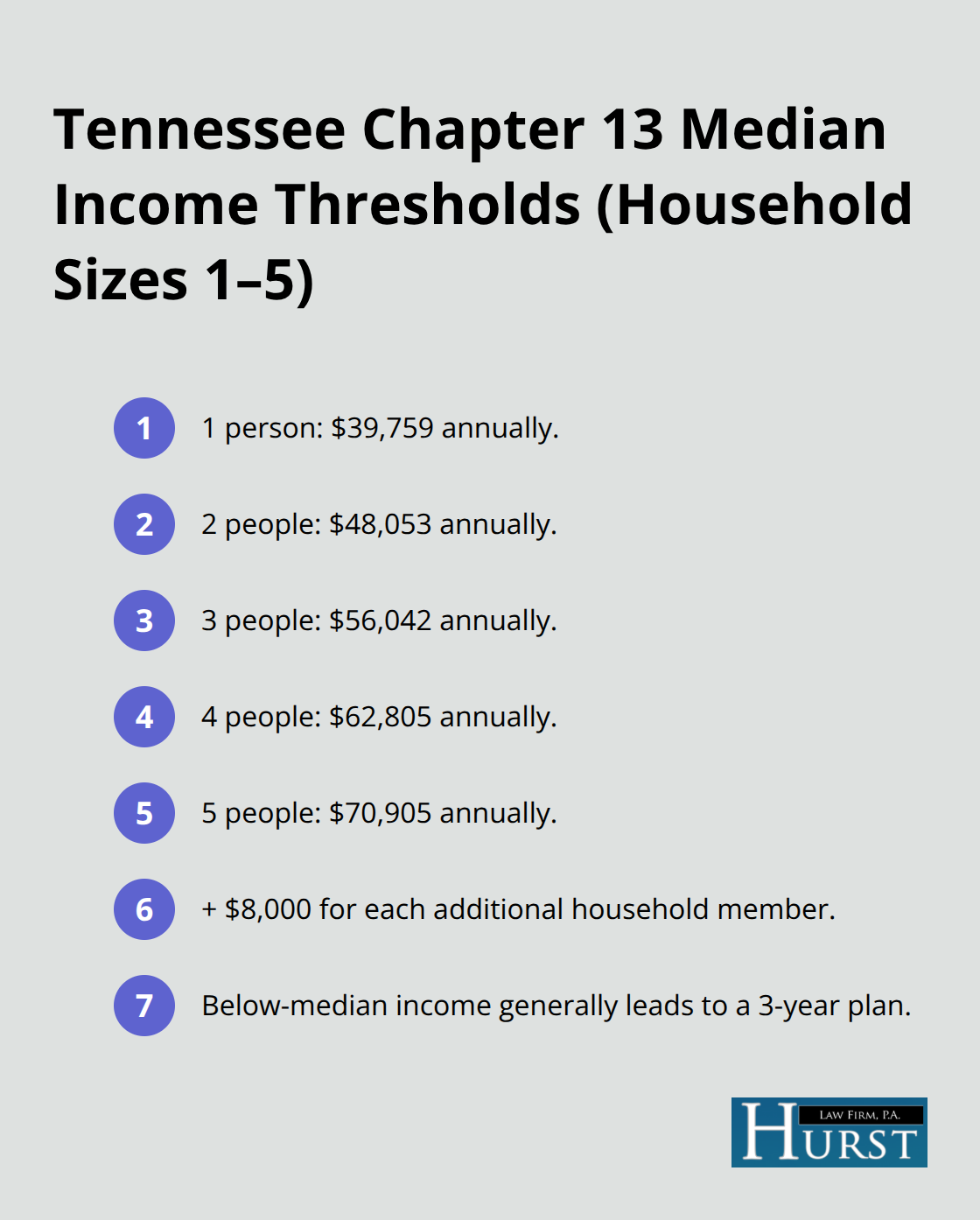 Median income benchmarks that determine 3-year vs. 5-year Chapter 13 plans in Tennessee