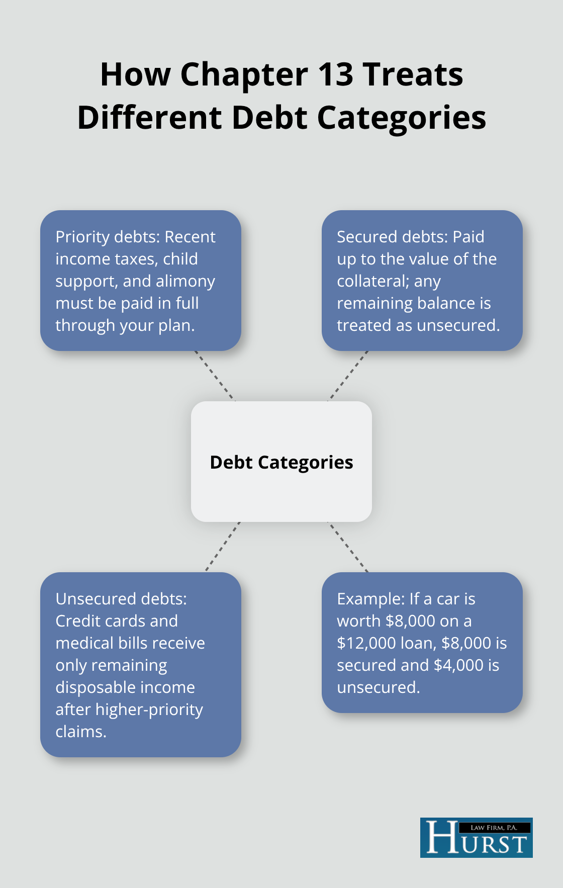 Hub-and-spoke visualization of priority, secured, and unsecured debt treatment in Chapter 13 plans - Chapter 13 eligibility Tennessee