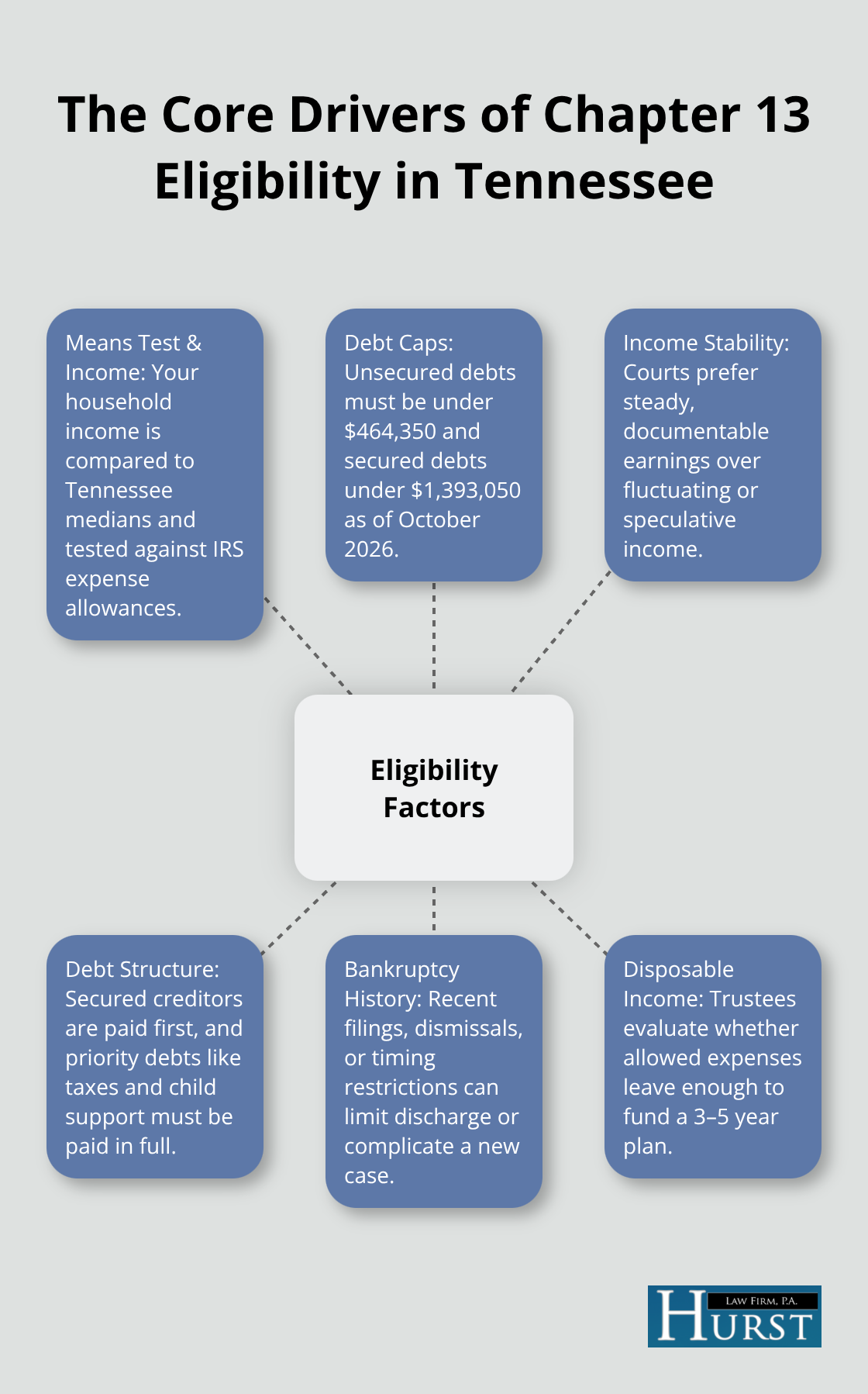 Hub-and-spoke diagram showing the main factors that determine Chapter 13 eligibility in Tennessee. - Chapter 13 eligibility Tennessee