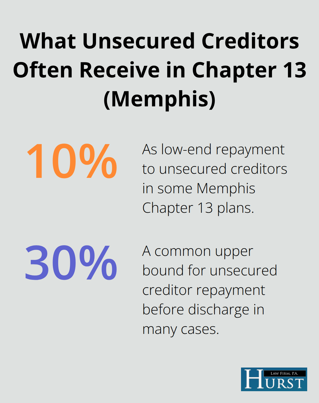 Percent of unsecured debt typically repaid in Memphis Chapter 13 plans before discharge - Chapter 13 help Memphis