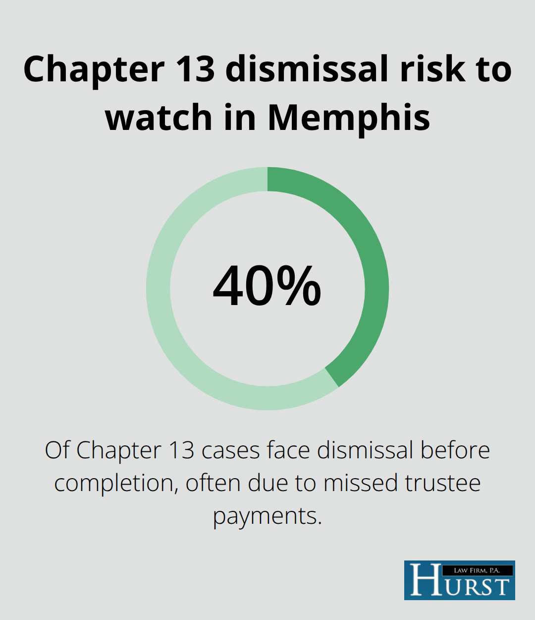 Share of Chapter 13 cases that face dismissal before completion in the U.S.