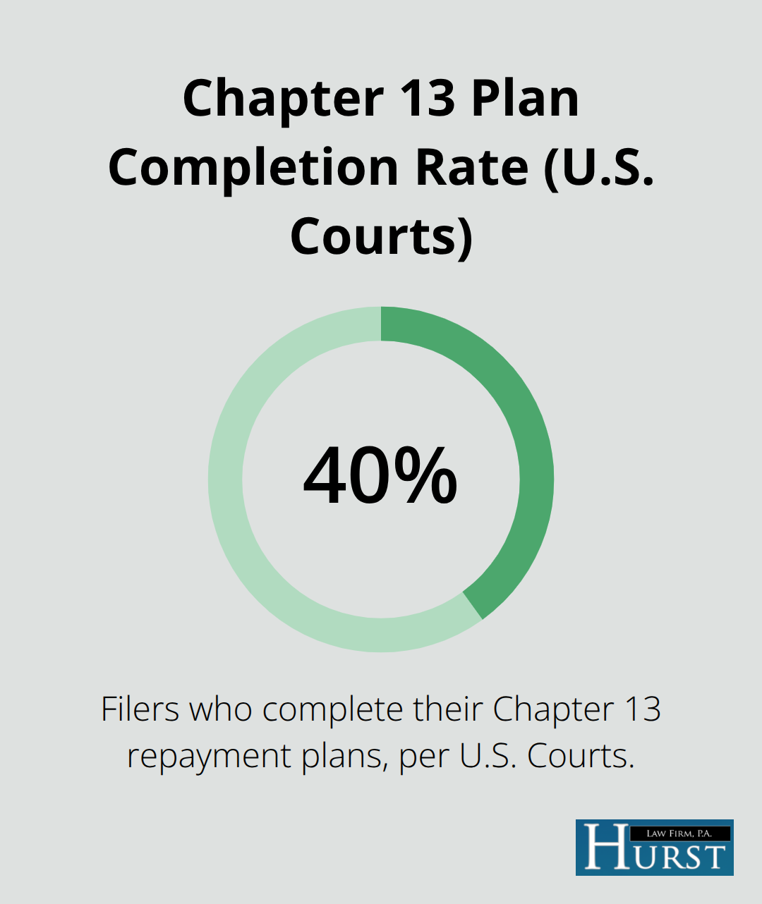 Chart showing that about 40 percent of Chapter 13 filers complete their repayment plans. - Chapter 13 plan affordability