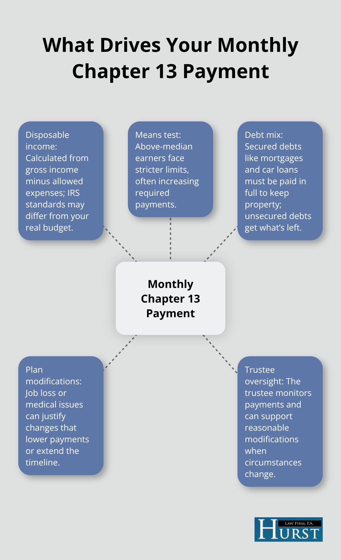 Hub-and-spoke diagram of the key factors that determine a Chapter 13 monthly payment in Memphis, TN. - Chapter 13 plan affordability