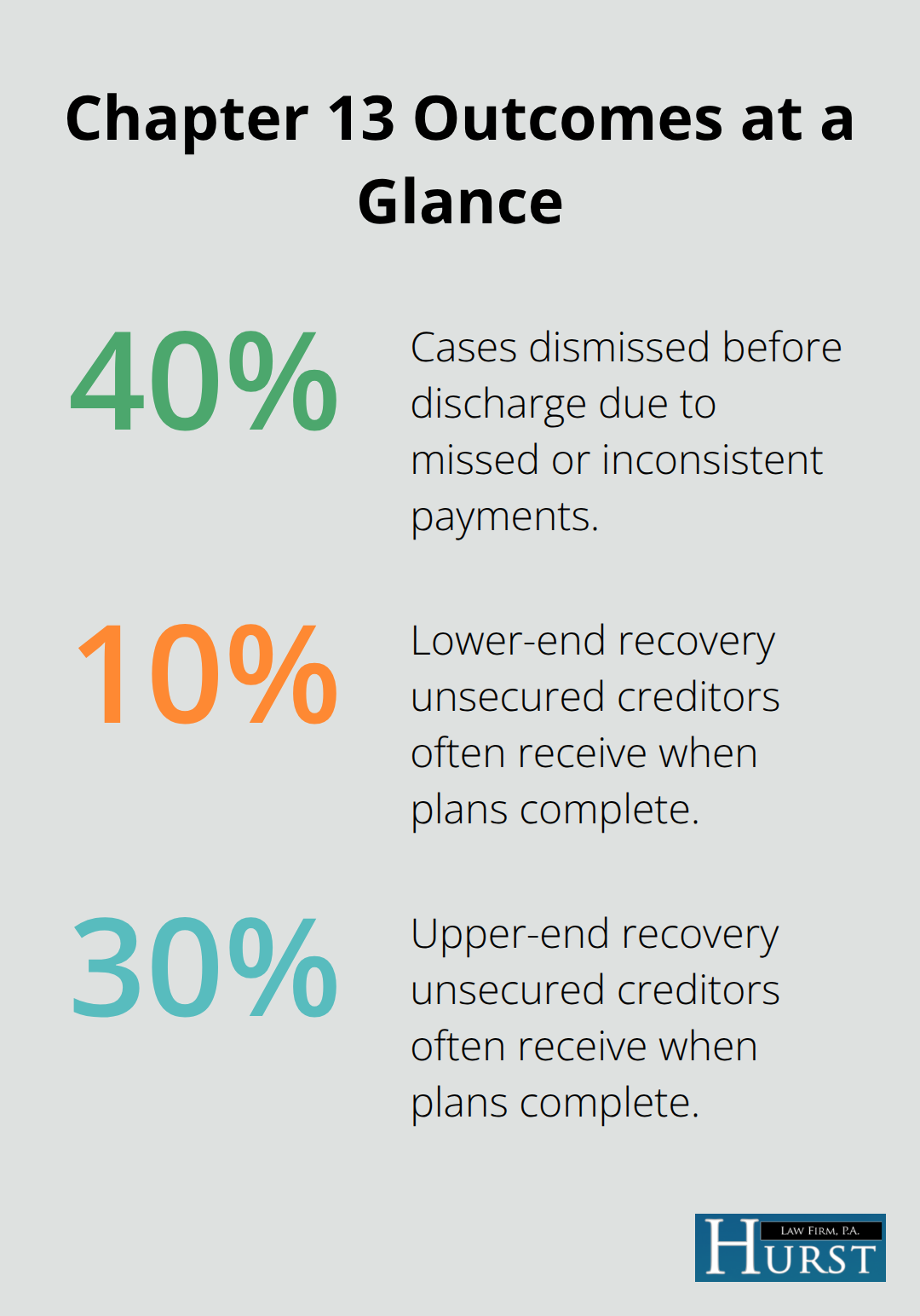 Chart showing dismissal rate and typical unsecured creditor recovery in Chapter 13 cases.