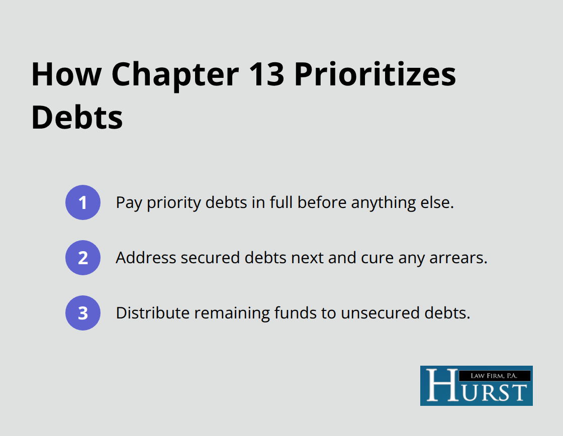 Visual showing the order of priority, secured, and unsecured debts in U.S. Chapter 13 plans - Chapter 13 repayment plan