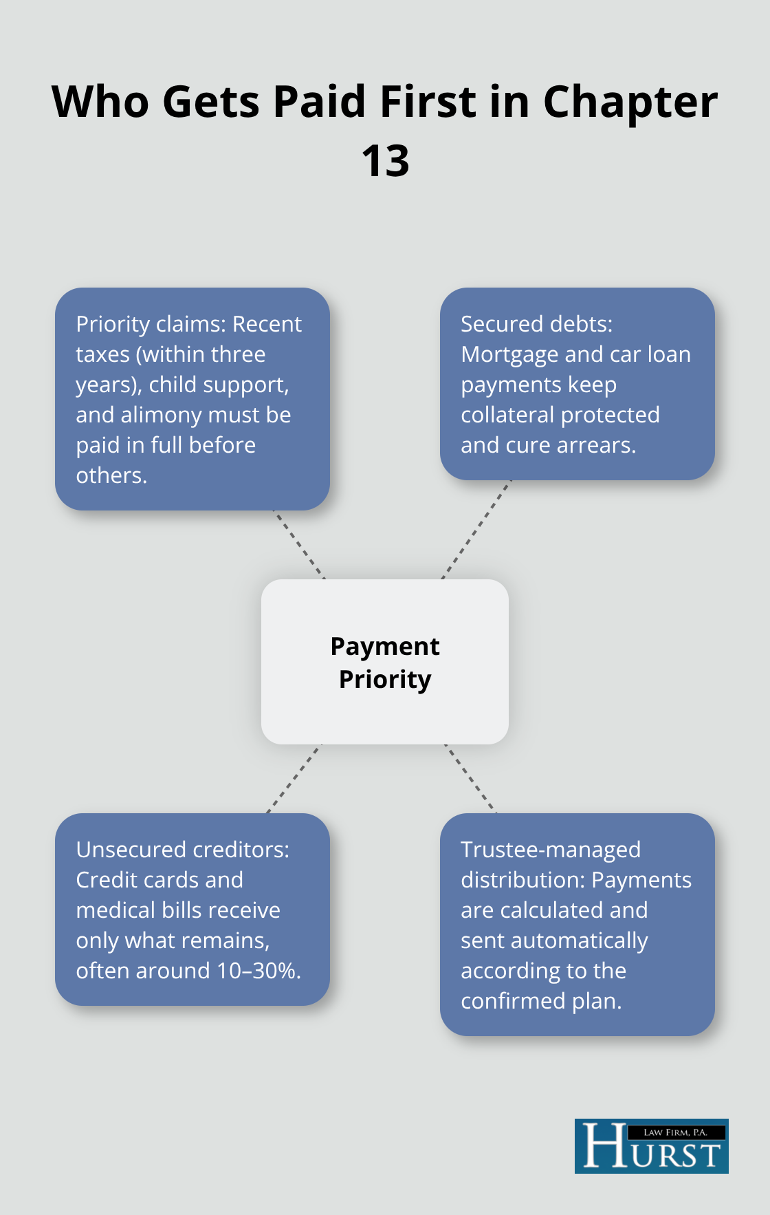 Hub-and-spoke diagram showing the priority order of payments in a Chapter 13 plan. - Chapter 13 repayment plan