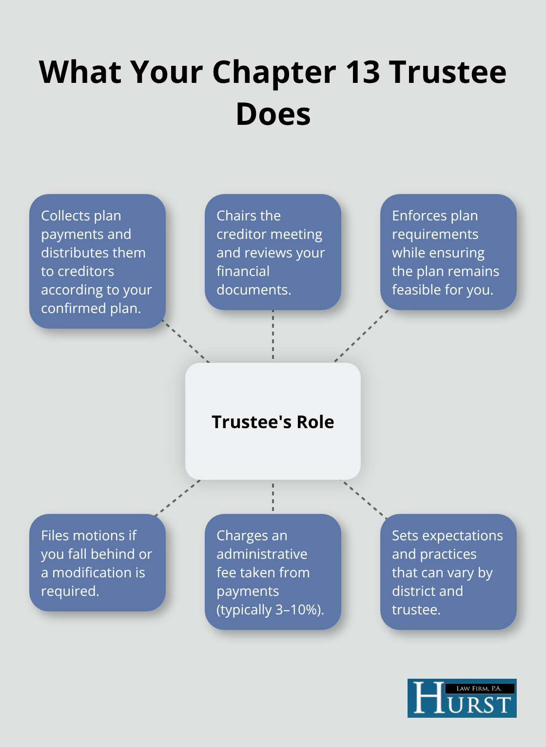 Hub-and-spoke infographic of core trustee responsibilities in U.S. Chapter 13 cases