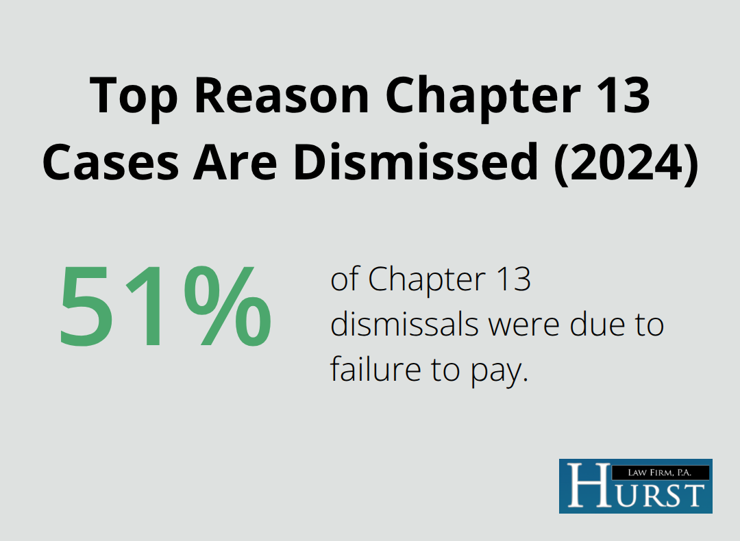 Percentage of U.S. Chapter 13 dismissals due to failure to pay in 2024 - Chapter 13 repayment plan