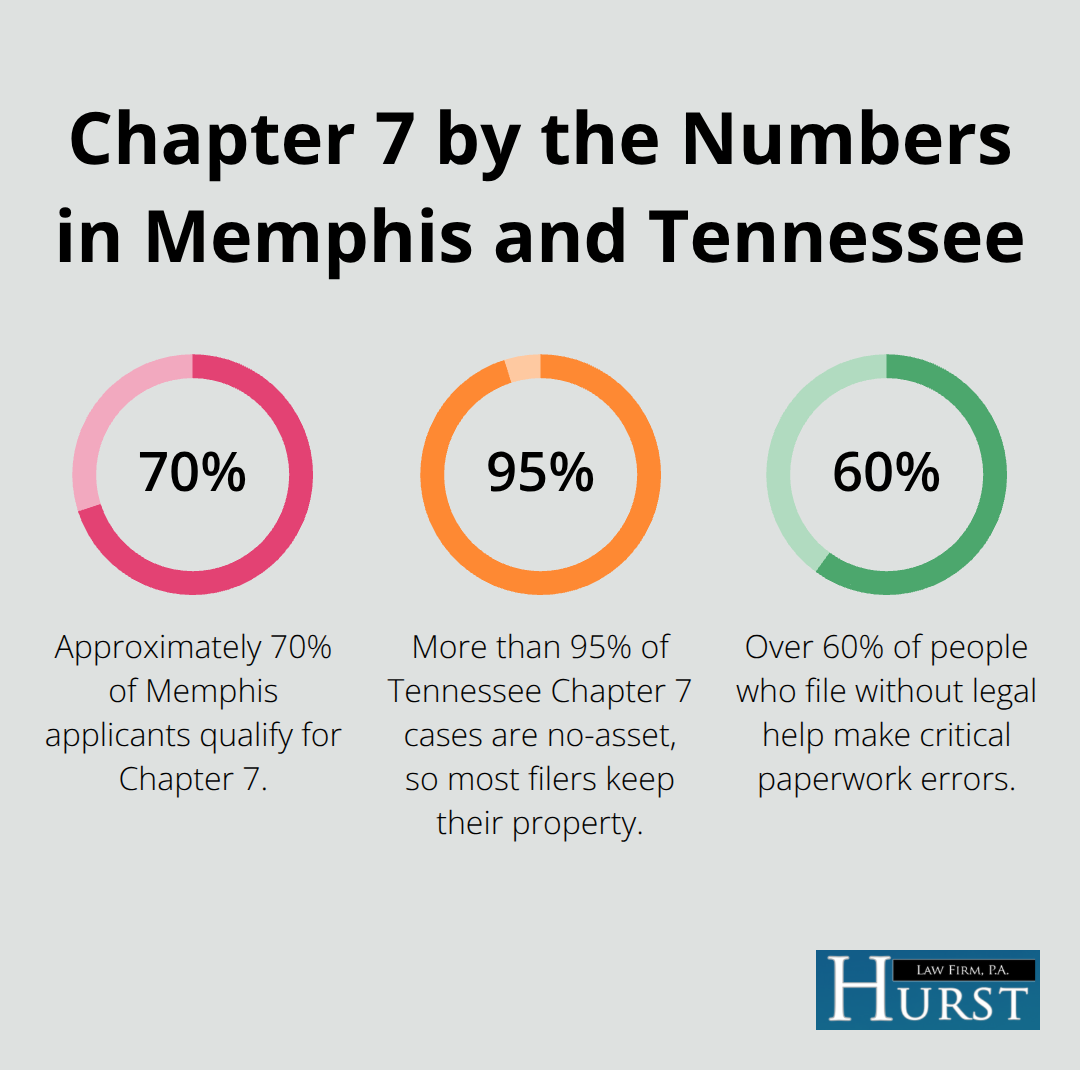Key percentages on eligibility, no-asset cases, and filing errors - Chapter 7 bankruptcy Memphis