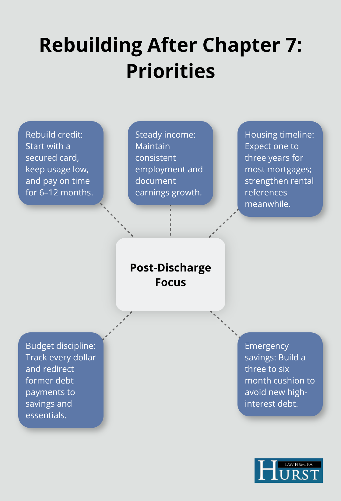 Core priorities to rebuild finances after Chapter 7 bankruptcy
