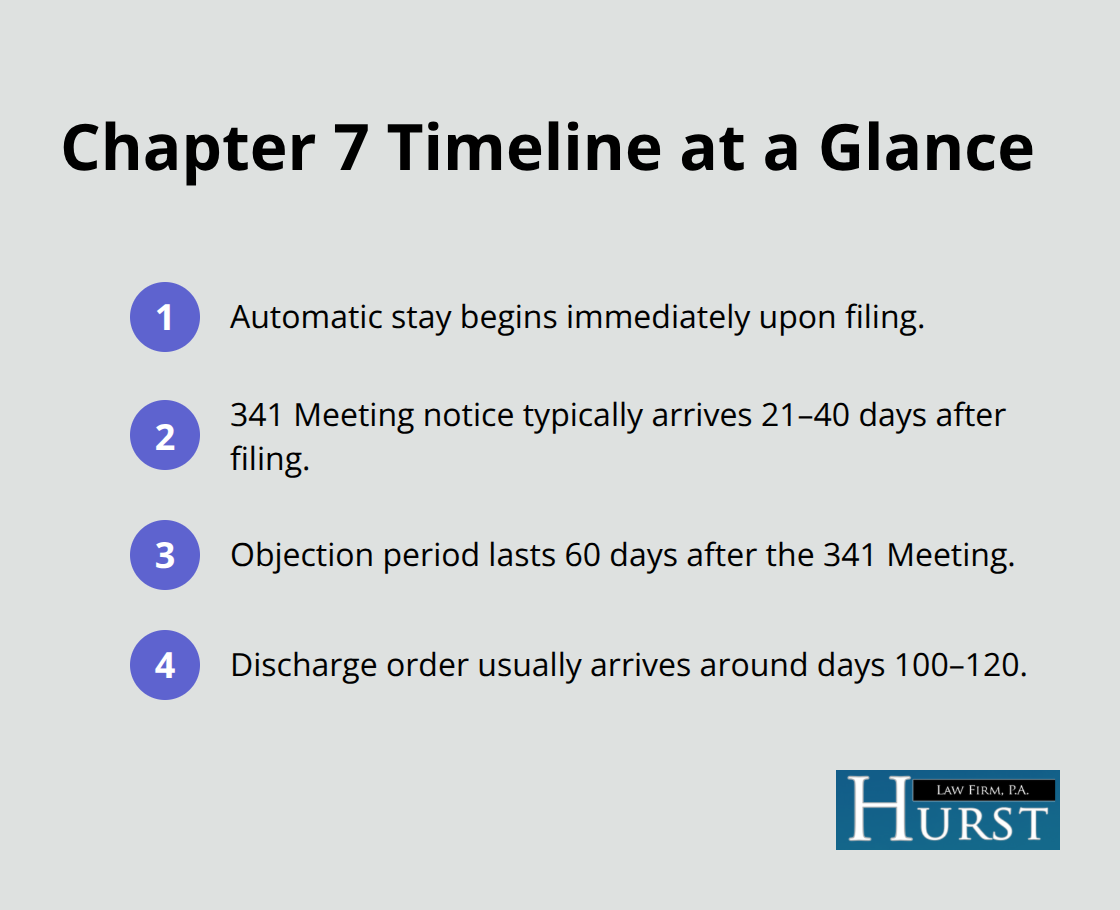 Key Chapter 7 milestones from filing to discharge in the United States.