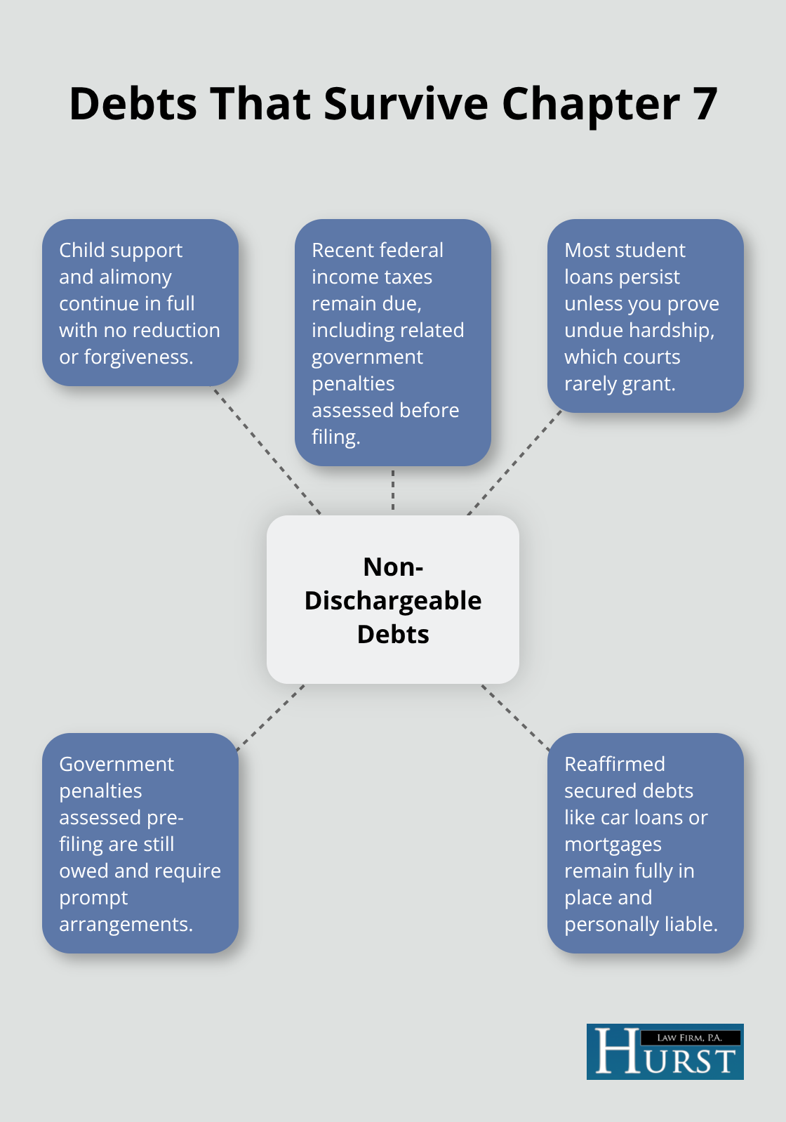 Non-dischargeable debts that continue after a Chapter 7 bankruptcy in the U.S. - Chapter 7 discharge timeline