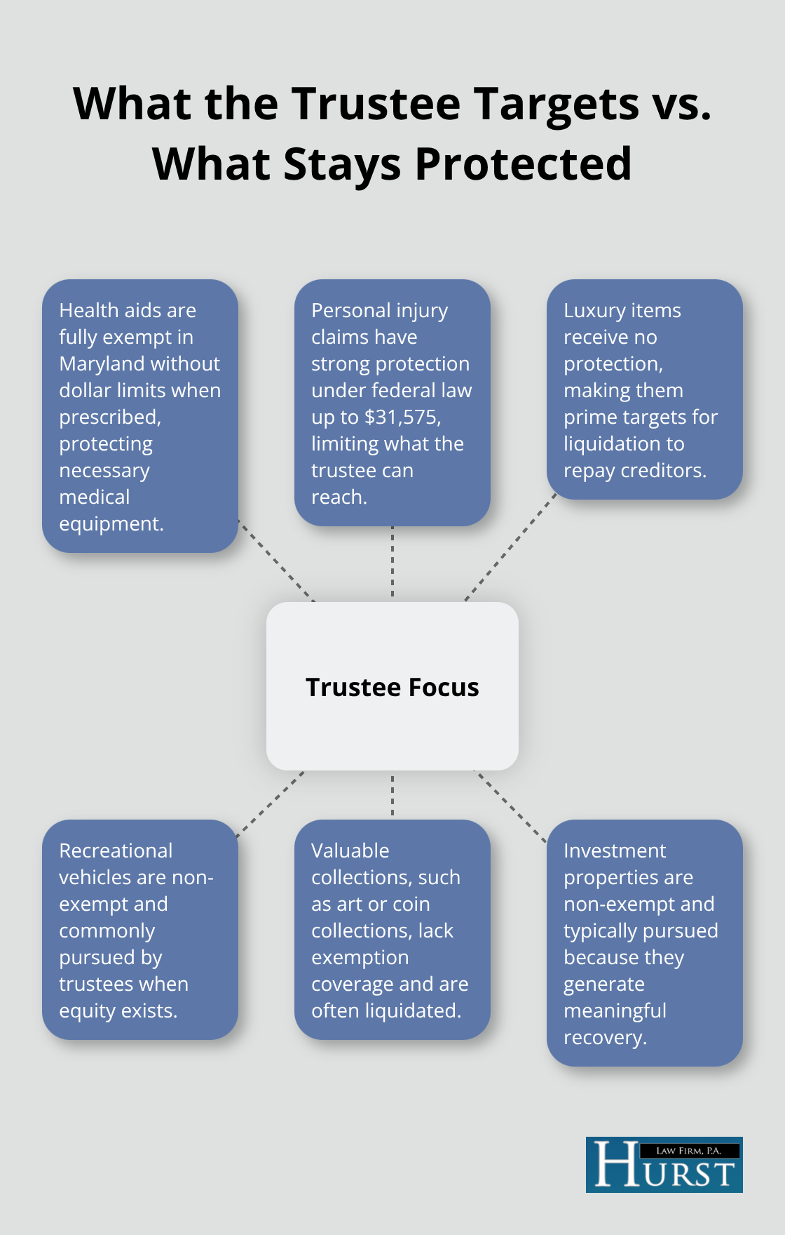 Hub-and-spoke chart showing assets the trustee pursues versus assets typically protected in Chapter 7. - Chapter 7 exemptions basics