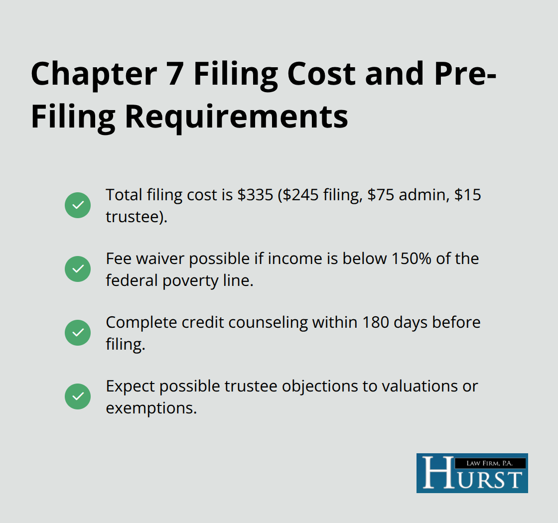 Checklist of Chapter 7 filing fee, waiver threshold, and credit counseling timing requirements.