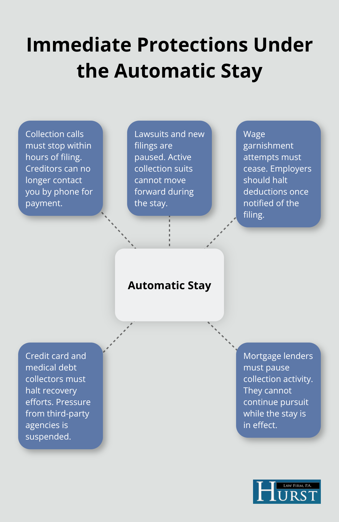 Hub-and-spoke showing actions stopped by the Chapter 7 automatic stay