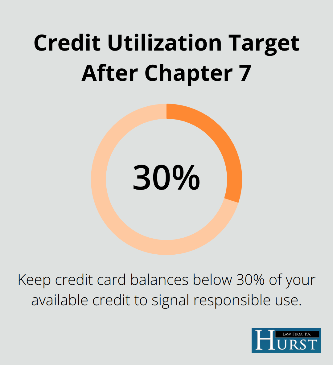 Chart showing the recommended credit utilization percentage to rebuild credit - Chapter 7 stay duration
