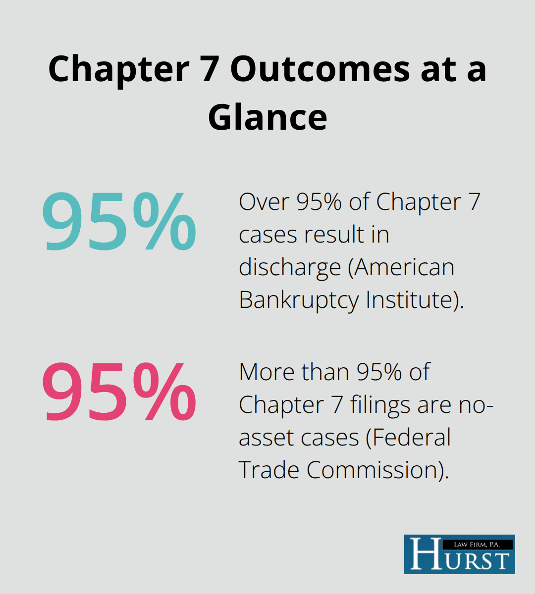 Visualization of high discharge and no-asset rates in Chapter 7 cases for U.S. filers
