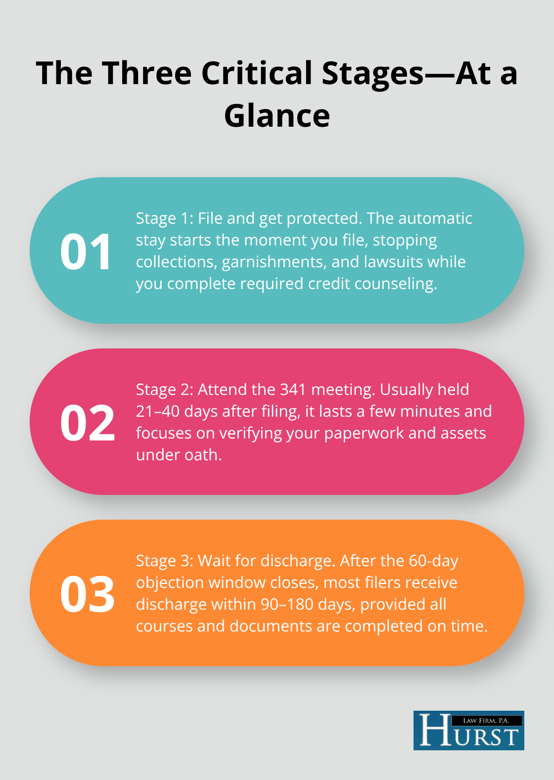 Three key stages of a Chapter 7 bankruptcy case from filing to discharge - Chapter Seven discharge timeline