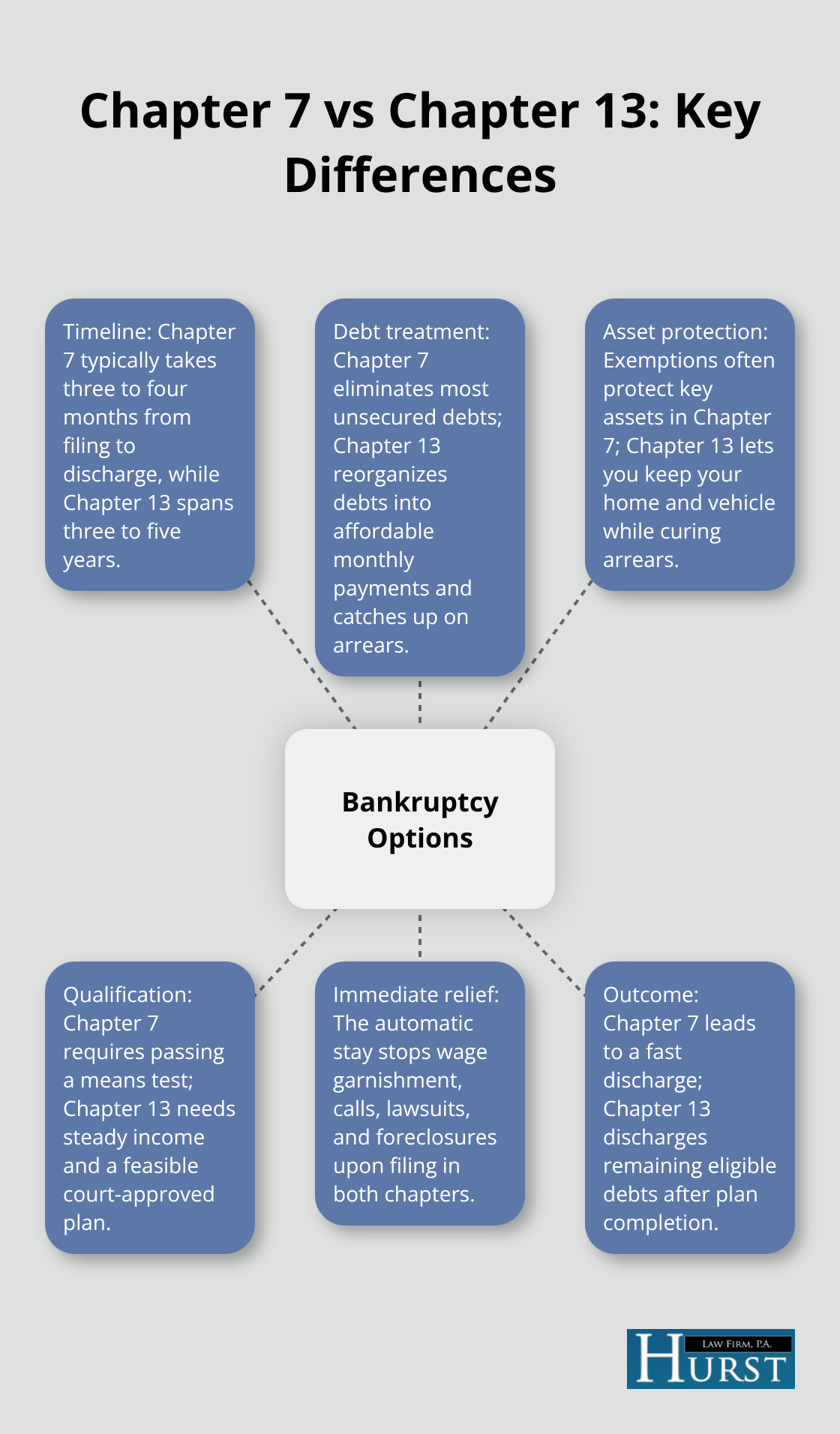 Hub-and-spoke diagram comparing Chapter 7 and Chapter 13 bankruptcy options. - Consult bankruptcy attorney today