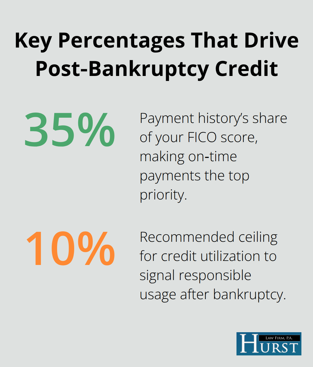 Chart highlighting the most important percentages for rebuilding credit after bankruptcy