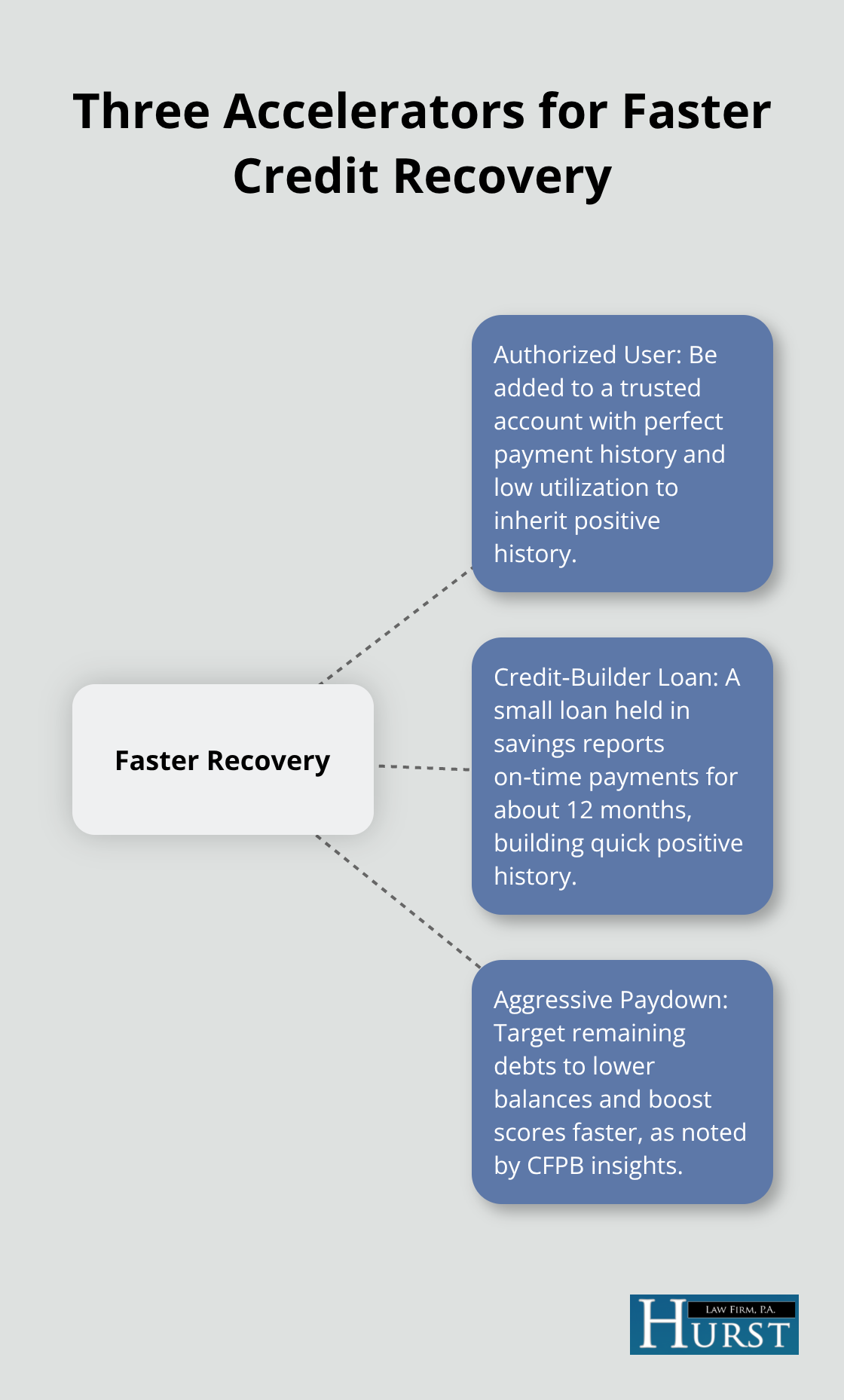 Hub-and-spoke graphic of strategies that speed up post‑bankruptcy credit rebuilding - Credit score after bankruptcy