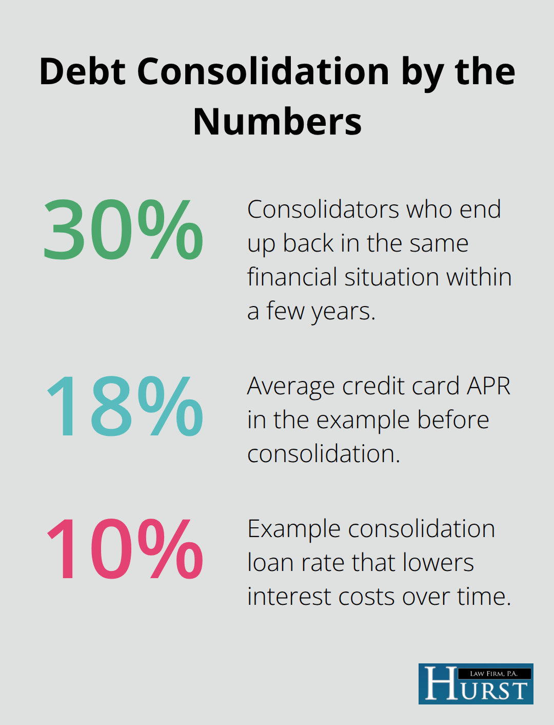 Key consolidation percentages and rates from the guide