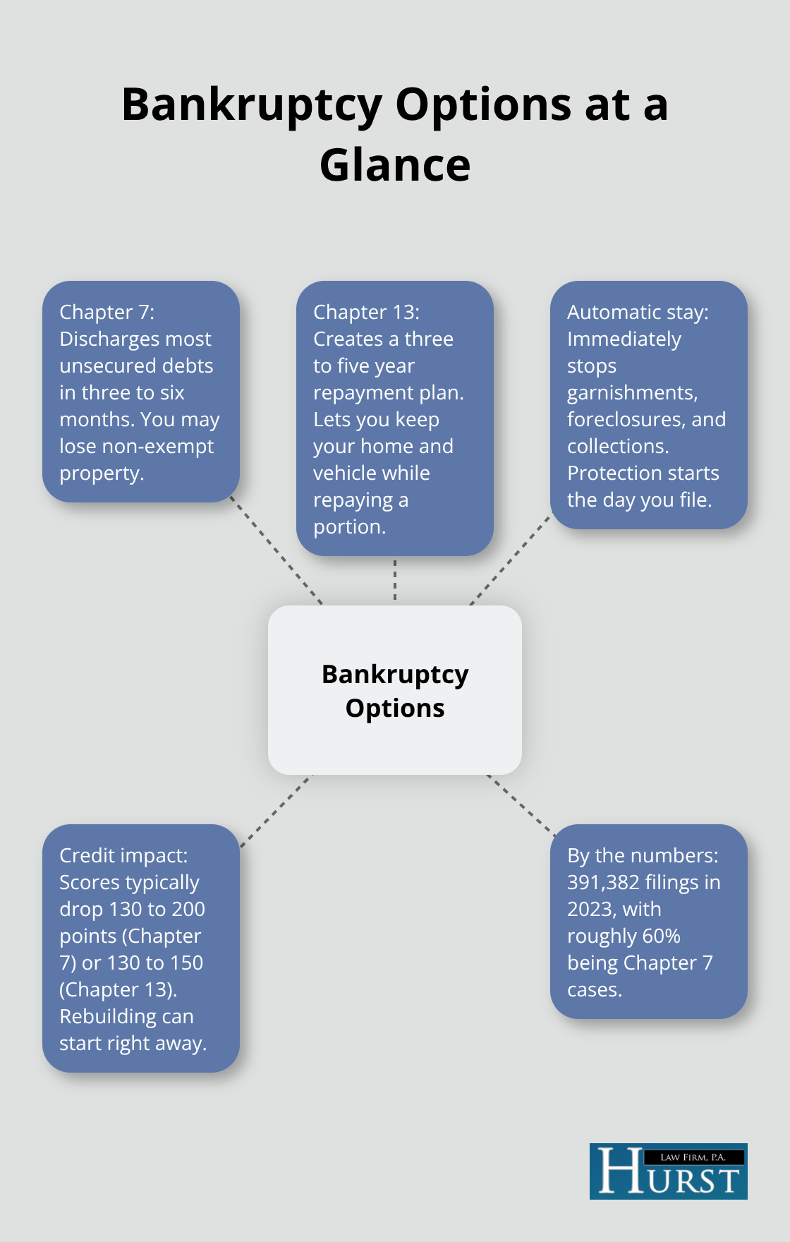 Overview of Chapter 7 and Chapter 13 features and outcomes - Debt consolidation vs bankruptcy