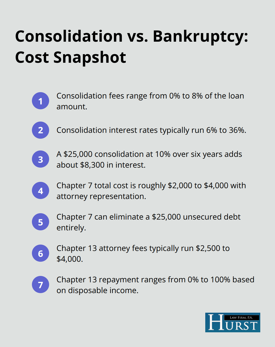Quick comparison of fees, interest, and repayment outcomes - Debt consolidation vs bankruptcy