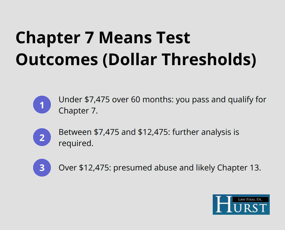 Summary of Chapter 7 means test dollar thresholds and outcomes - diy bankruptcy chapter 7