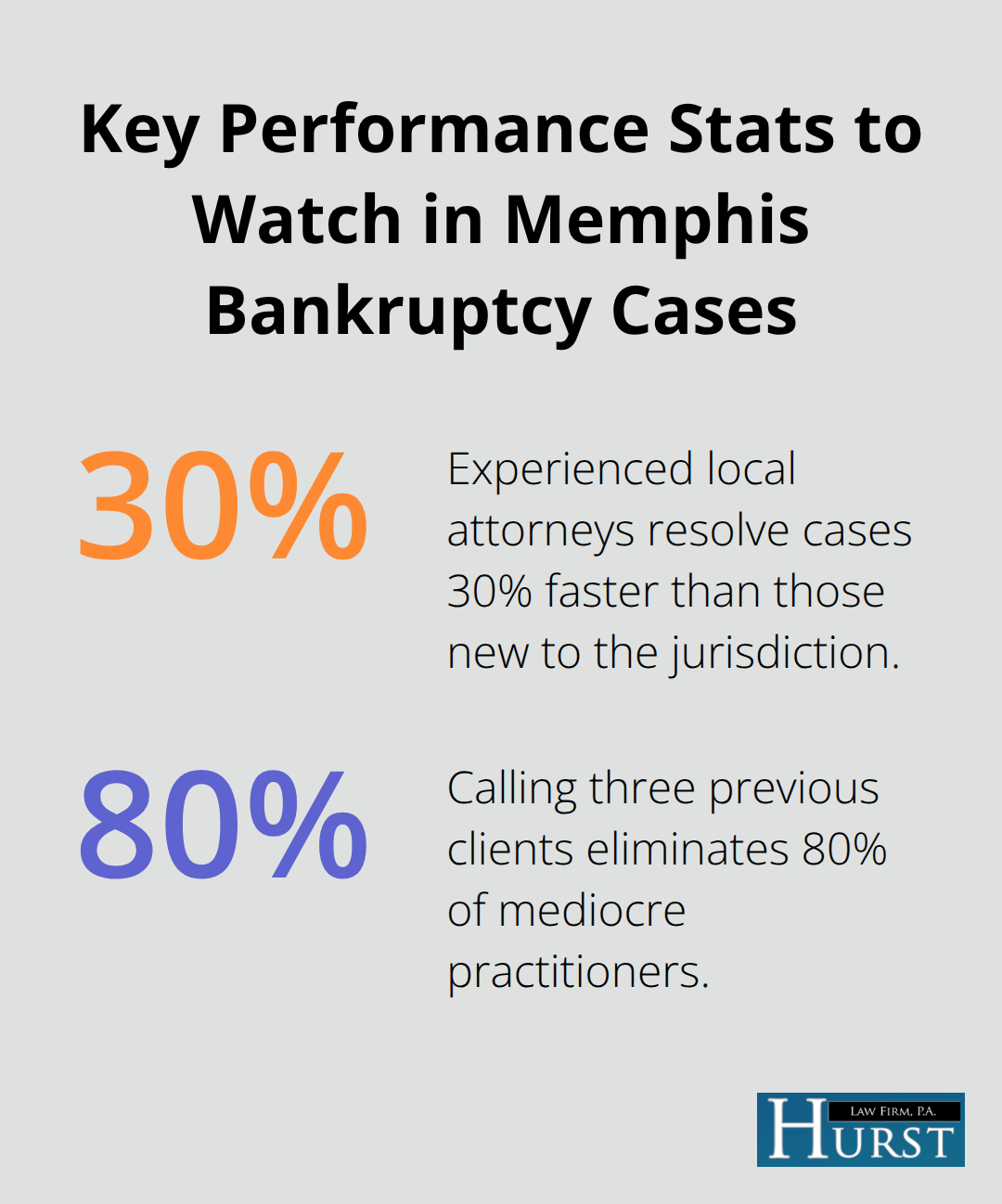 Two data points: cases resolved 30% faster with strong local track records; calling three former clients eliminates 80% of mediocre practitioners. - Experienced bankruptcy attorney Memphis