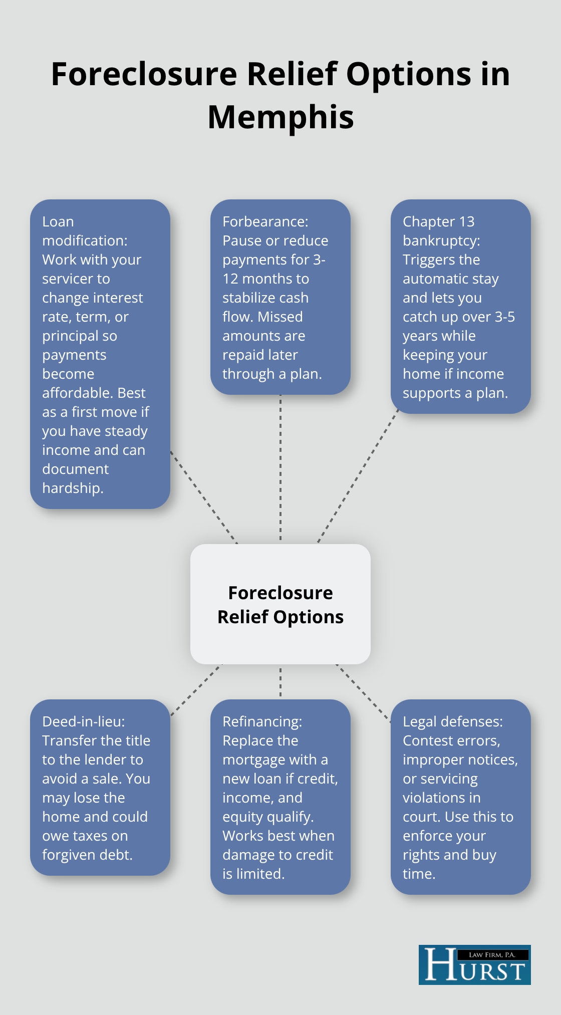 Visual map of key foreclosure relief options for Memphis, TN homeowners
