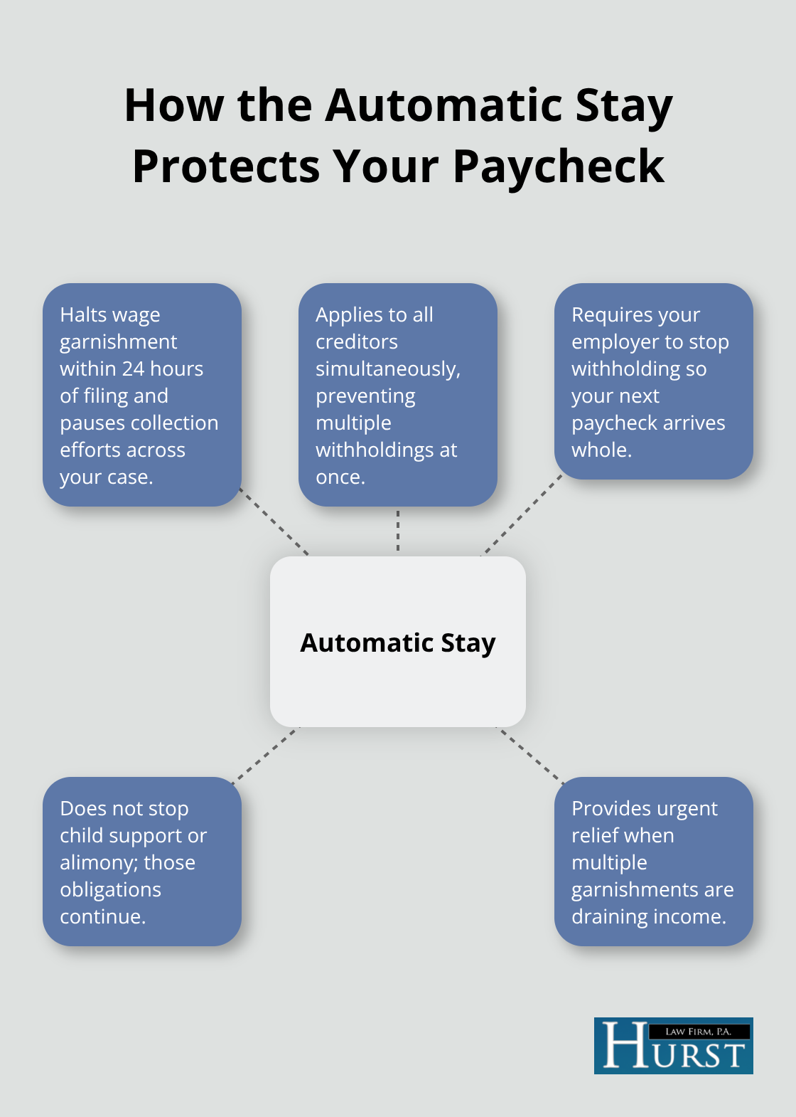 Hub-and-spoke diagram explaining how the automatic stay immediately stops wage garnishment and other collections. - Garnishment dispute Memphis attorney