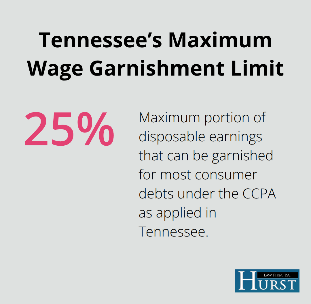 Chart showing the 25% cap on disposable earnings for most wage garnishments in Tennessee under federal law.