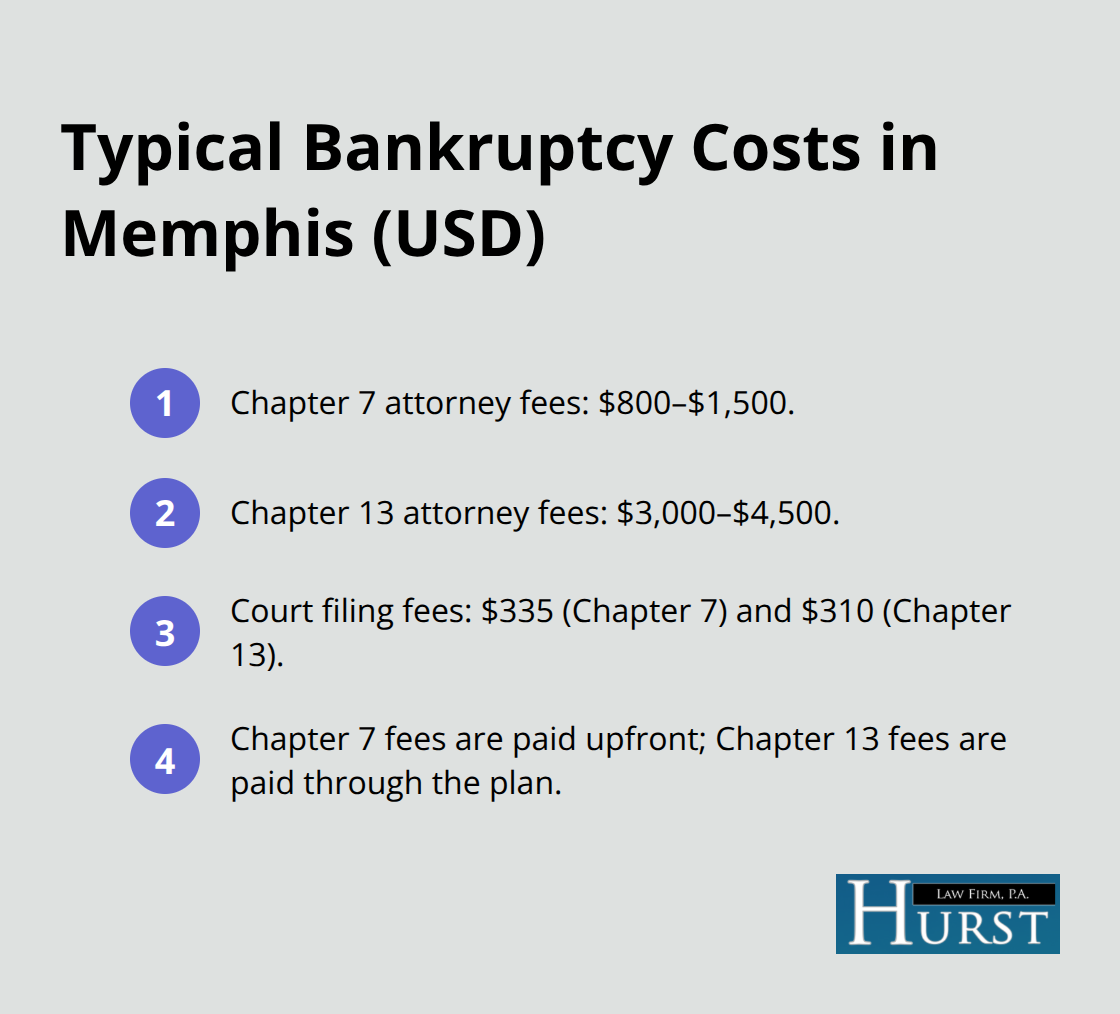 Compact list summarizing typical Memphis bankruptcy attorney fees, court filing fees, and how payments are made for Chapter 7 and Chapter 13.