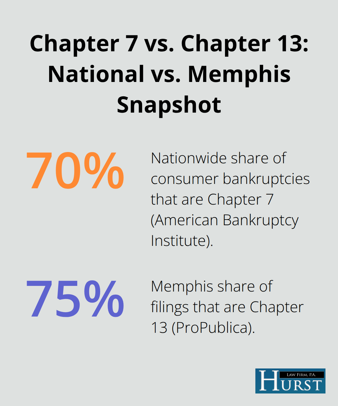 Comparison of national and Memphis bankruptcy filing patterns highlighting Chapter 7 nationwide and Chapter 13 in Memphis. - Memphis bankruptcy options 2025