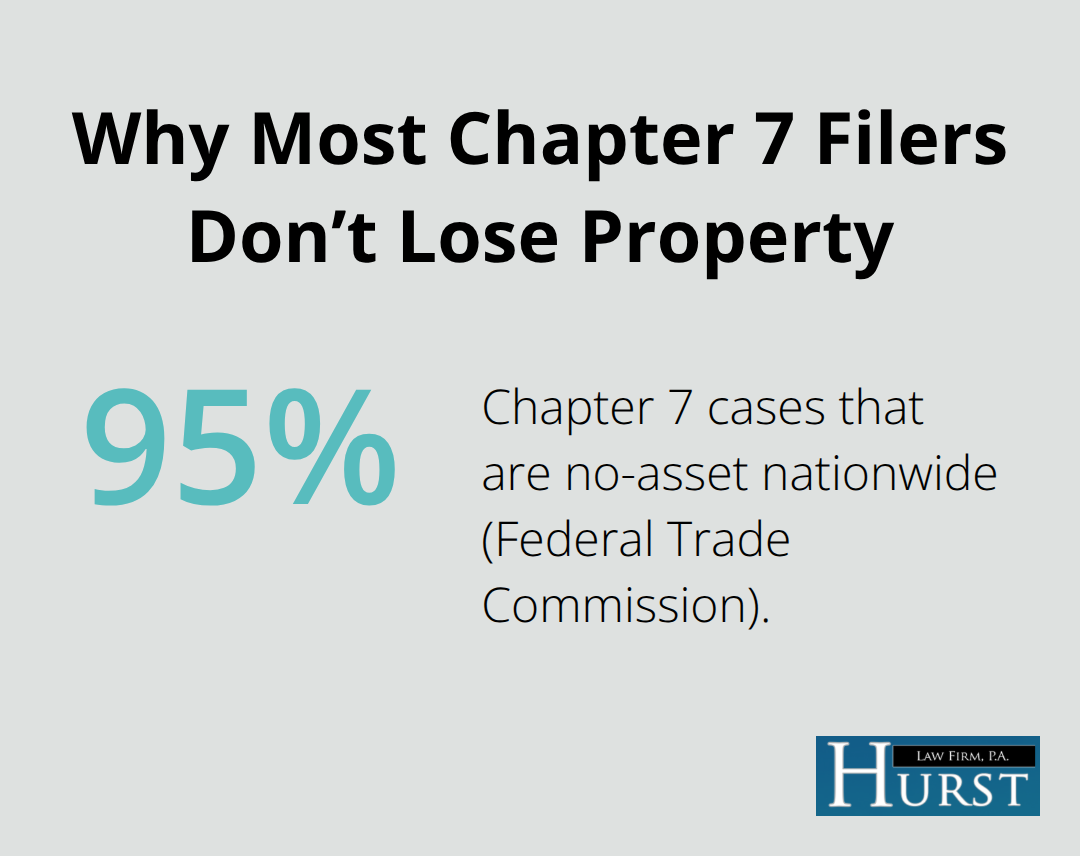 Visualization showing that the vast majority of Chapter 7 cases are no-asset cases nationwide. - Memphis bankruptcy options 2025