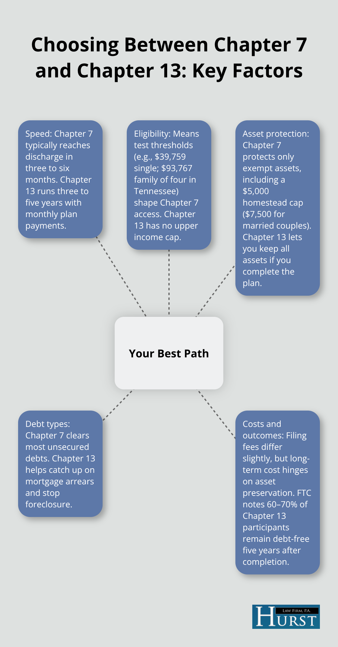 Hub-and-spoke diagram outlining speed, eligibility, asset protection, debt types, and costs when choosing between Chapter 7 and Chapter 13.